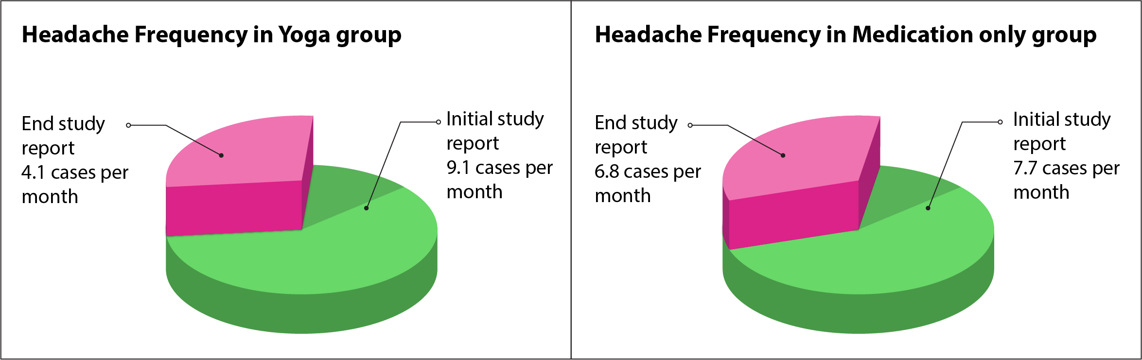 headache frequency medication-only group